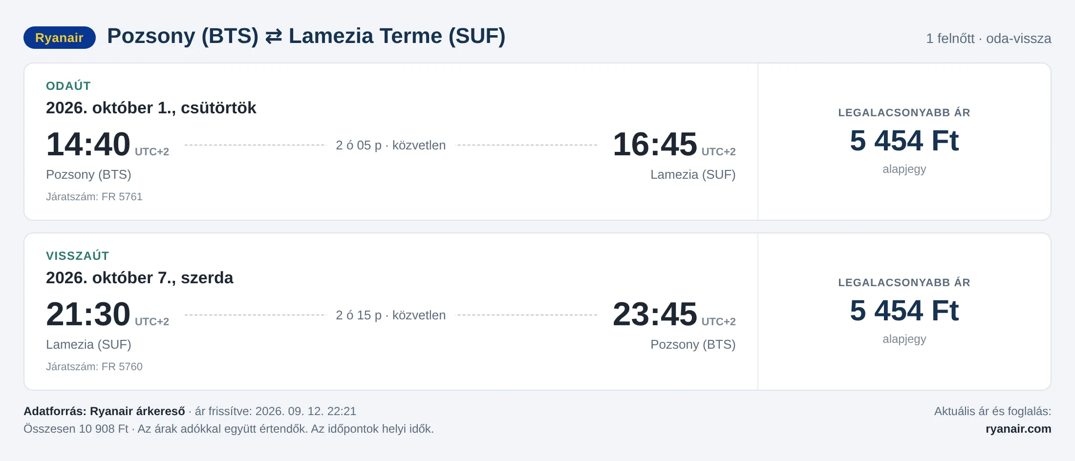 Repülőjegy Lamezia Termébe Pozsonyból – árkártya: 10 908 Ft oda-vissza, Ryanair