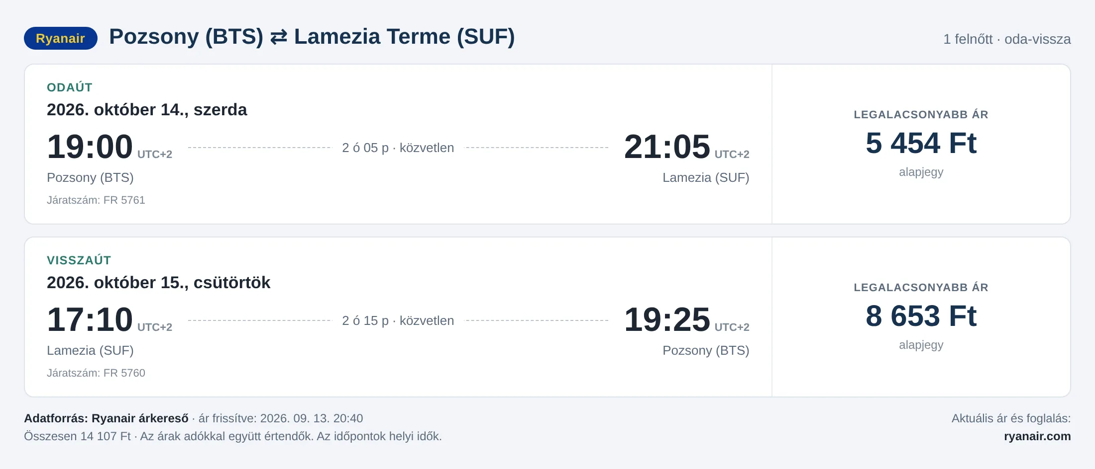 Repülőjegy Lamezia Termébe Pozsonyból – árkártya: 14 107 Ft oda-vissza, Ryanair