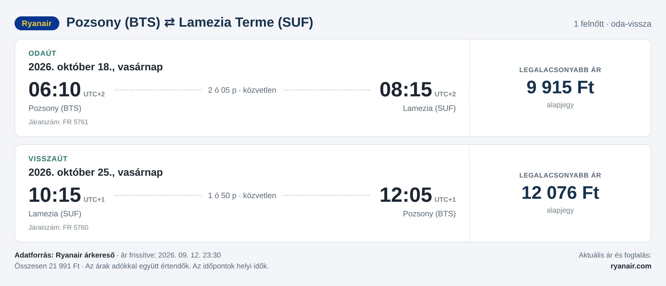 Repülőjegy Lamezia Termébe Pozsonyból – árkártya: 21 991 Ft oda-vissza, Ryanair