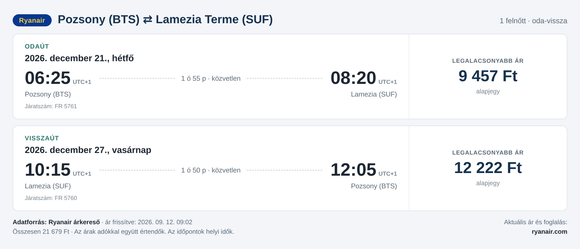 Repülőjegy Lamezia Termébe Pozsonyból – árkártya: 21 679 Ft oda-vissza, Ryanair
