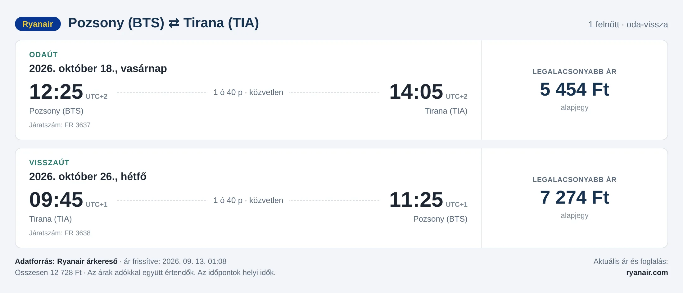 Repülőjegy Tiranába Pozsonyból – árkártya: 12 728 Ft oda-vissza, Ryanair