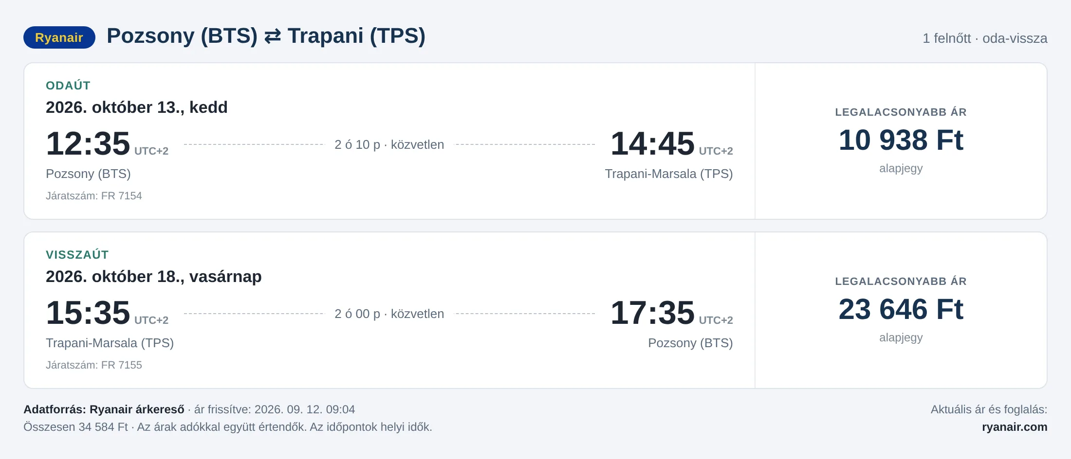 Repülőjegy Trapaniba Pozsonyból – árkártya: 34 584 Ft oda-vissza, Ryanair