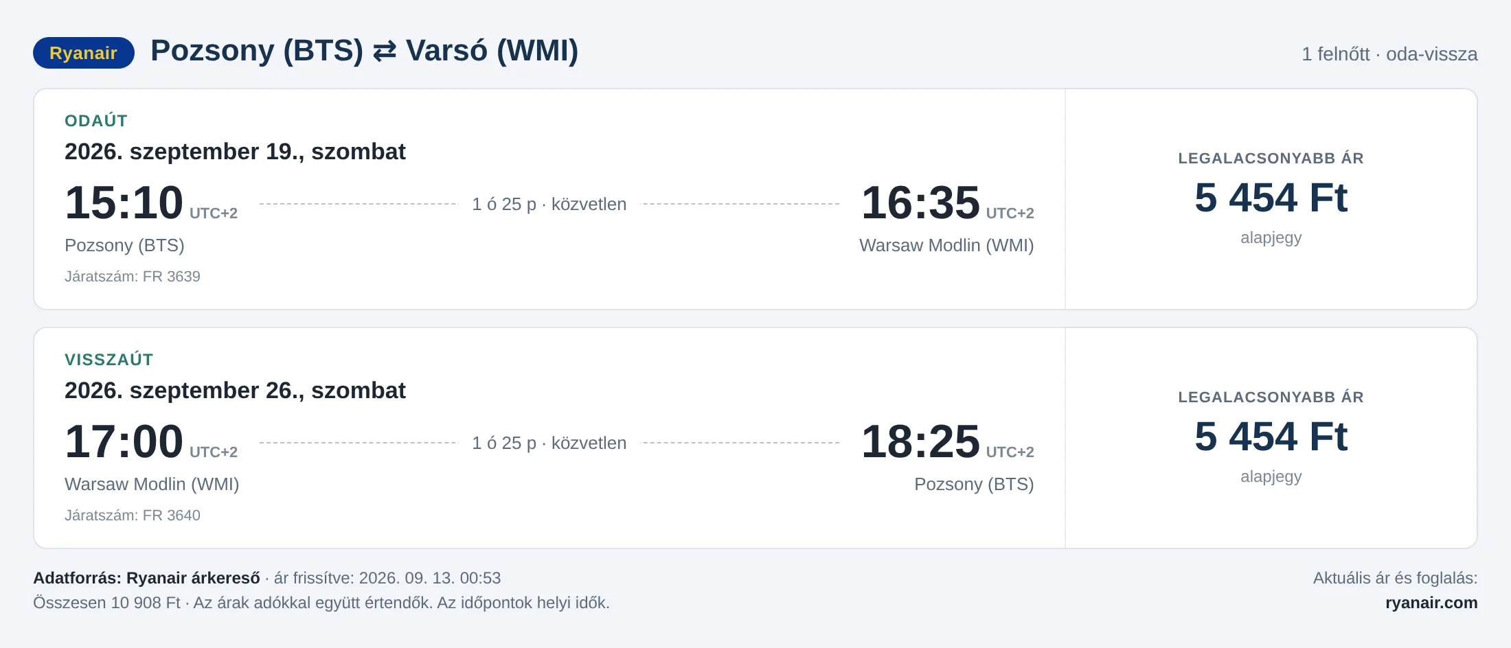Repülőjegy Varsóba Pozsonyból – árkártya: 10 908 Ft oda-vissza, Ryanair