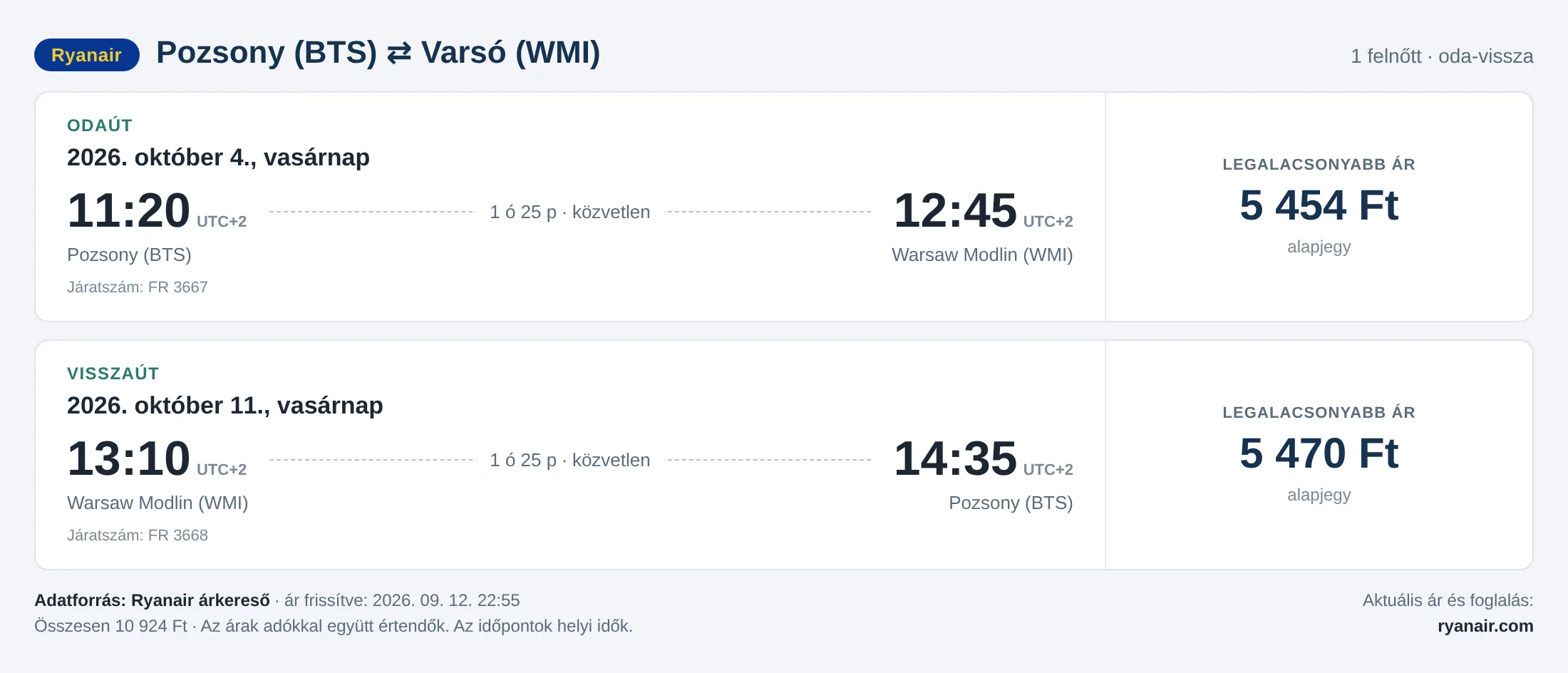 Repülőjegy Varsóba Pozsonyból – árkártya: 10 924 Ft oda-vissza, Ryanair