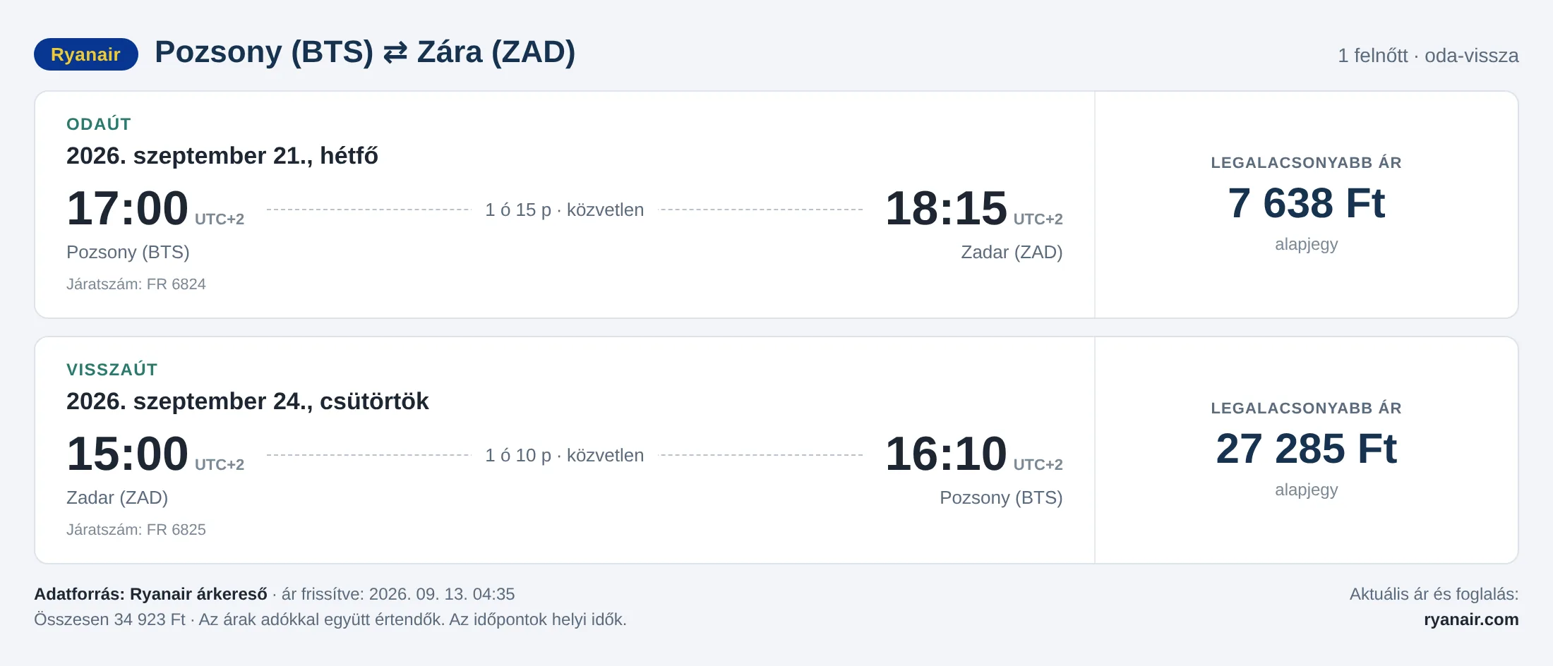 Repülőjegy Zárába Pozsonyból – árkártya: 34 923 Ft oda-vissza, Ryanair