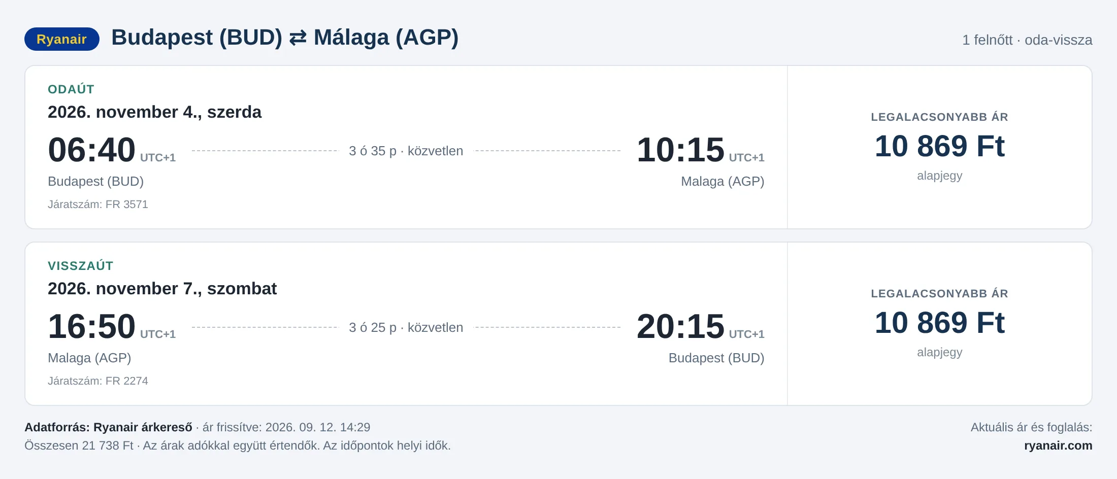 Repülőjegy Málagába Budapestről – árkártya: 21 738 Ft oda-vissza, Ryanair