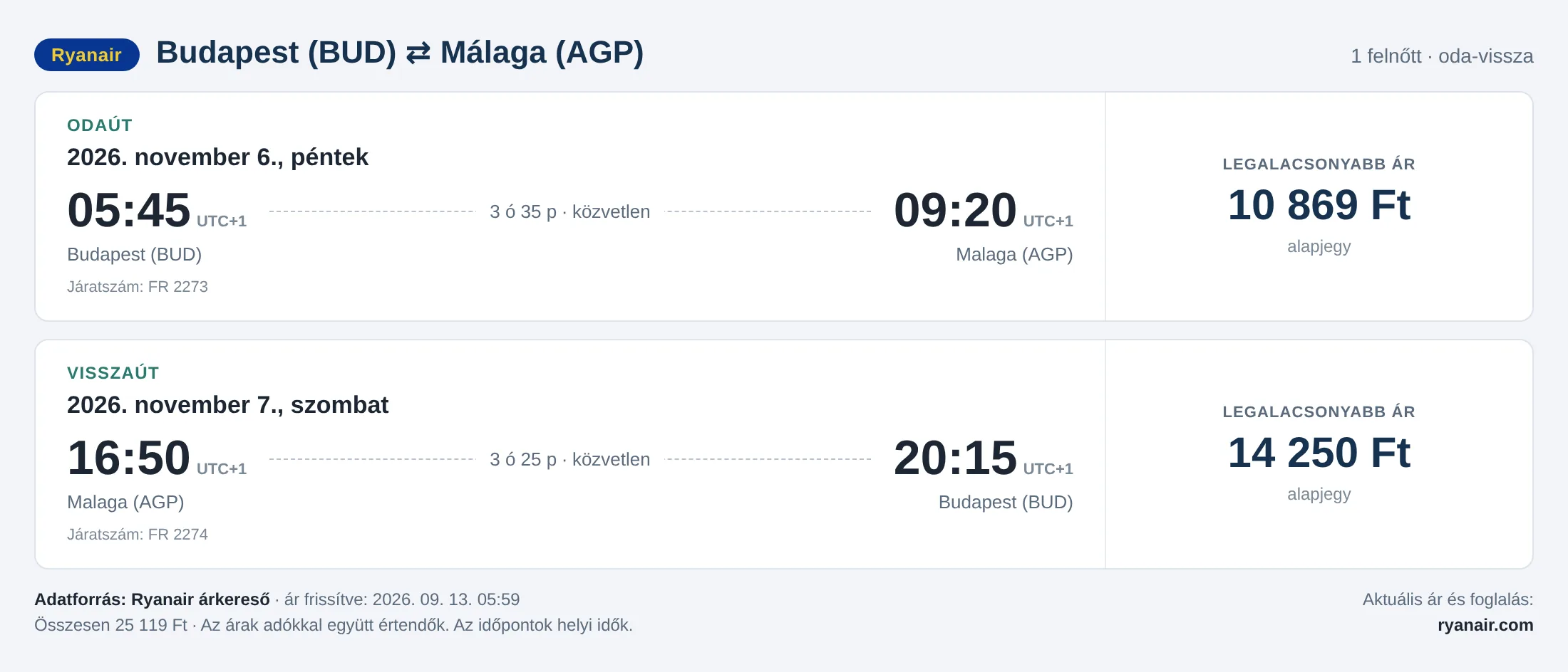 Repülőjegy Málagába Budapestről – árkártya: 25 119 Ft oda-vissza, Ryanair