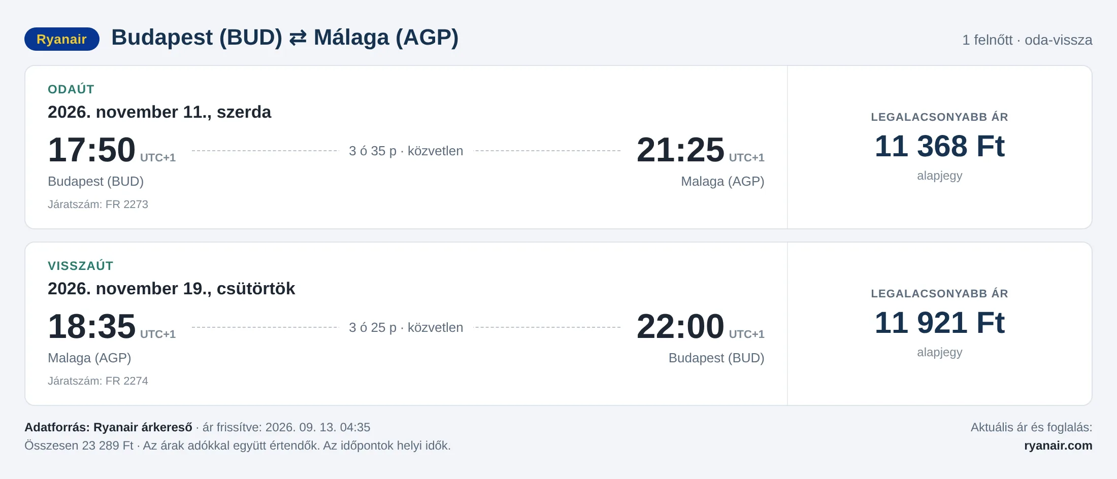 Repülőjegy Málagába Budapestről – árkártya: 23 289 Ft oda-vissza, Ryanair