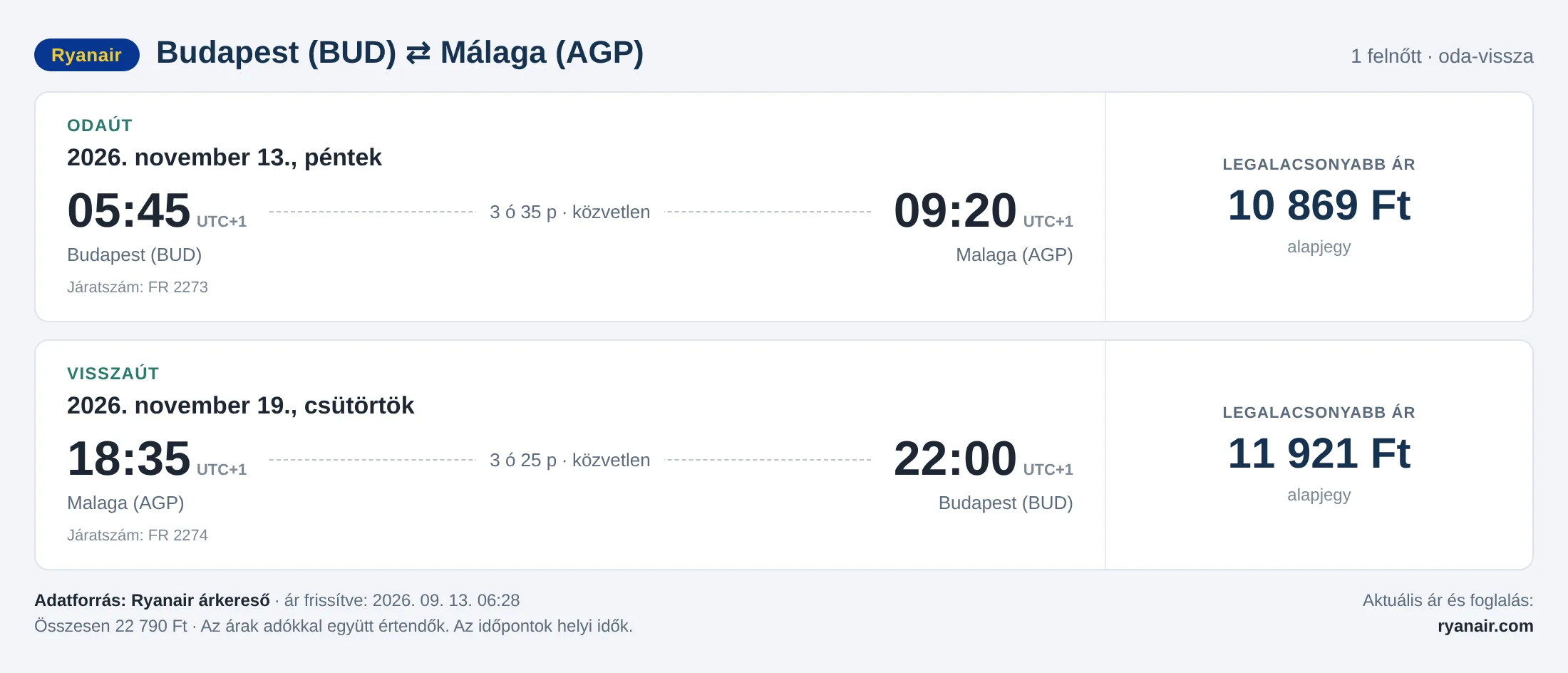 Repülőjegy Málagába Budapestről – árkártya: 22 790 Ft oda-vissza, Ryanair