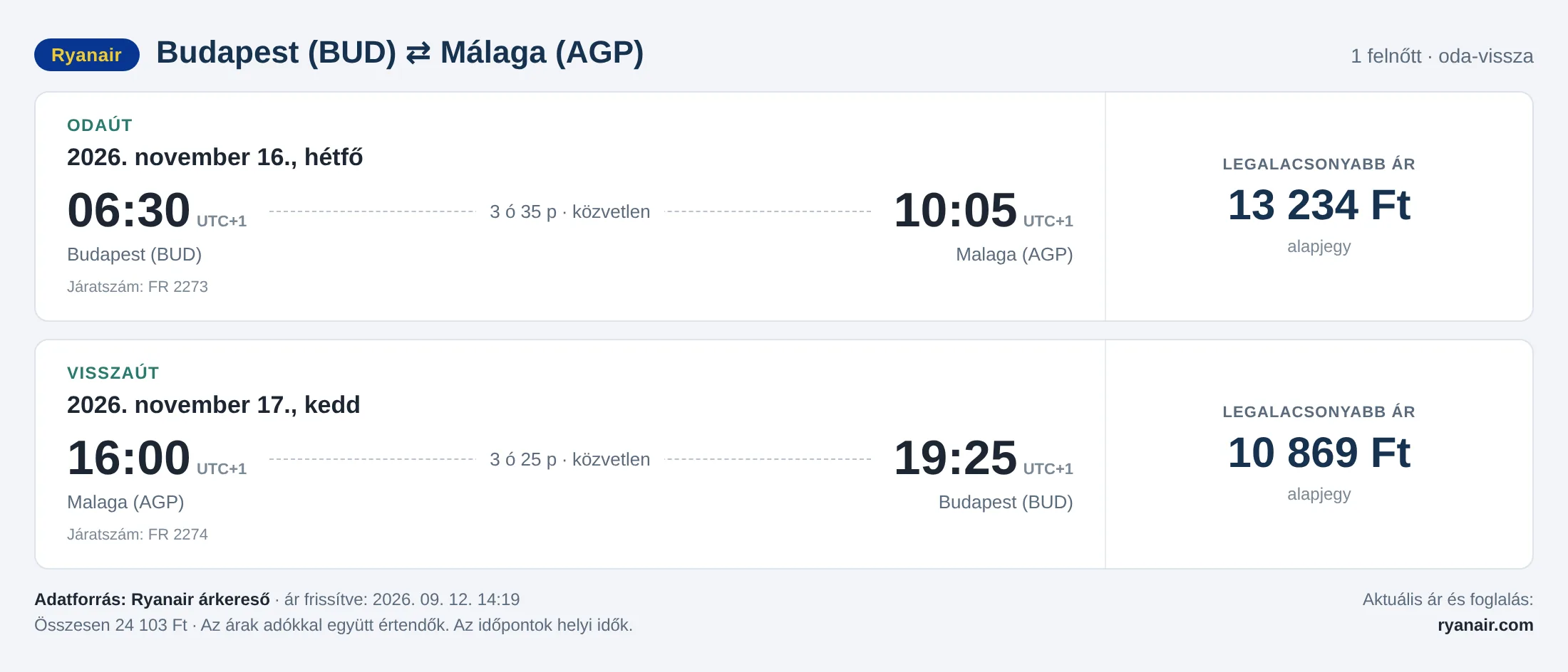 Repülőjegy Málagába Budapestről – árkártya: 24 103 Ft oda-vissza, Ryanair