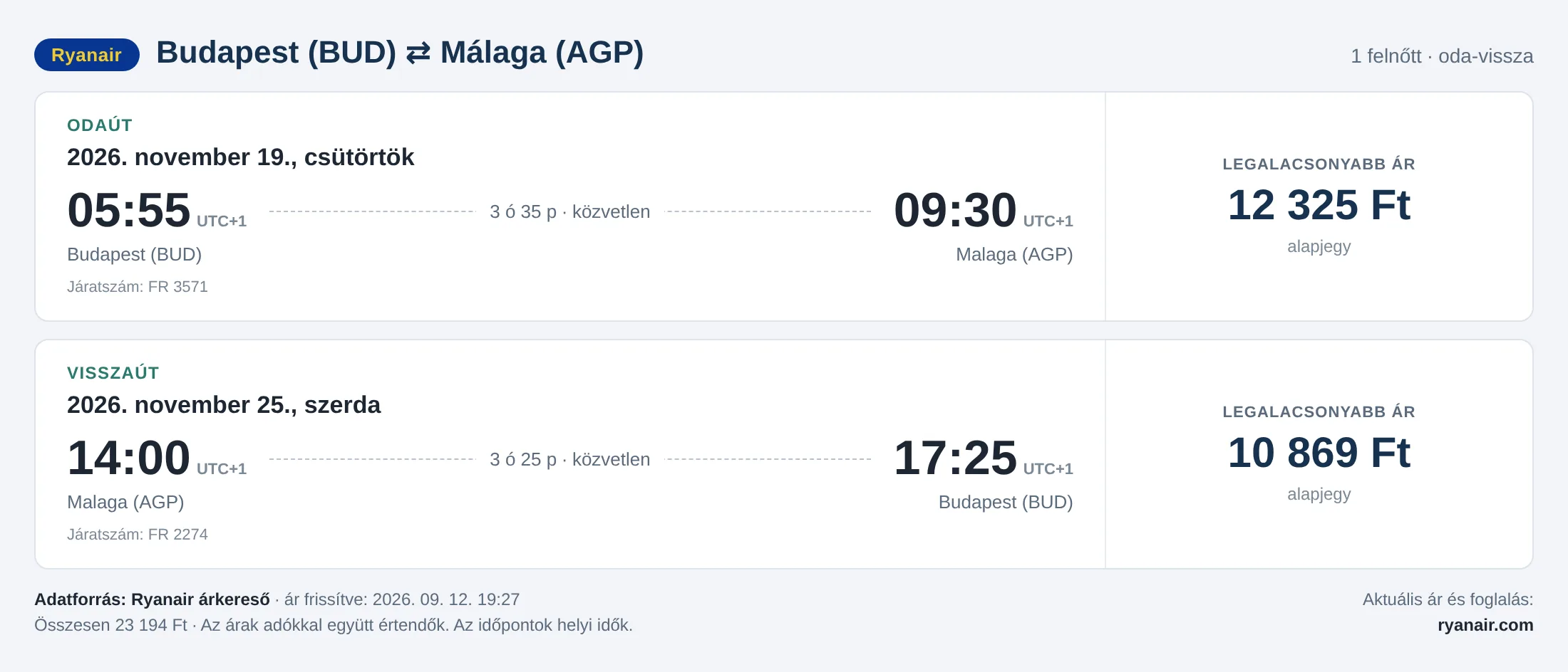 Repülőjegy Málagába Budapestről – árkártya: 23 194 Ft oda-vissza, Ryanair