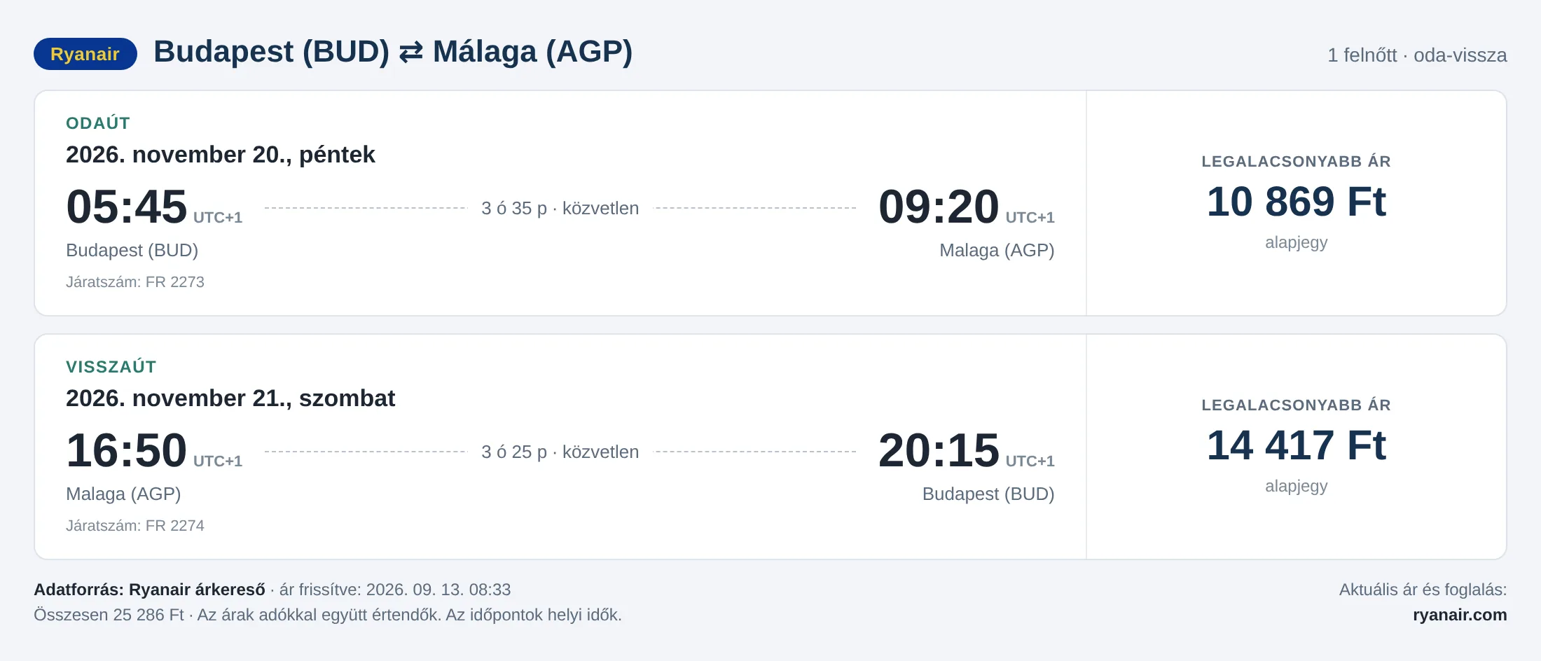 Repülőjegy Málagába Budapestről – árkártya: 25 286 Ft oda-vissza, Ryanair