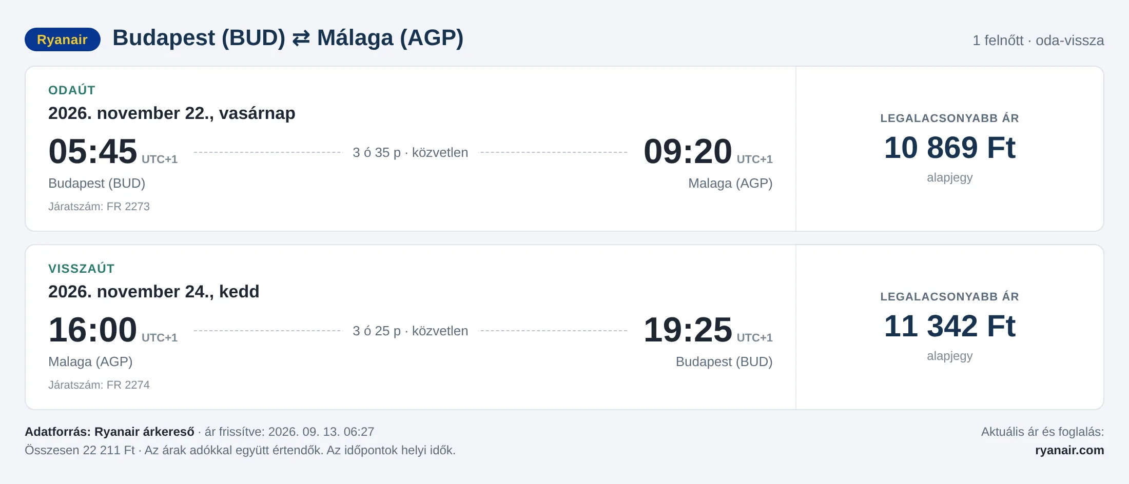 Repülőjegy Málagába Budapestről – árkártya: 22 211 Ft oda-vissza, Ryanair