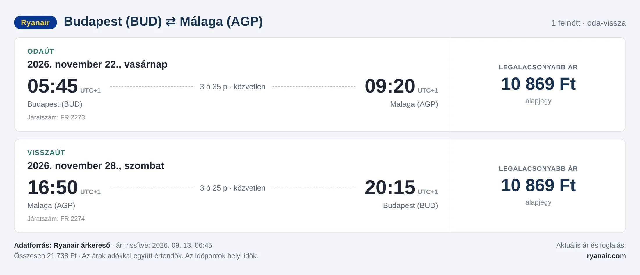 Repülőjegy Málagába Budapestről – árkártya: 21 738 Ft oda-vissza, Ryanair