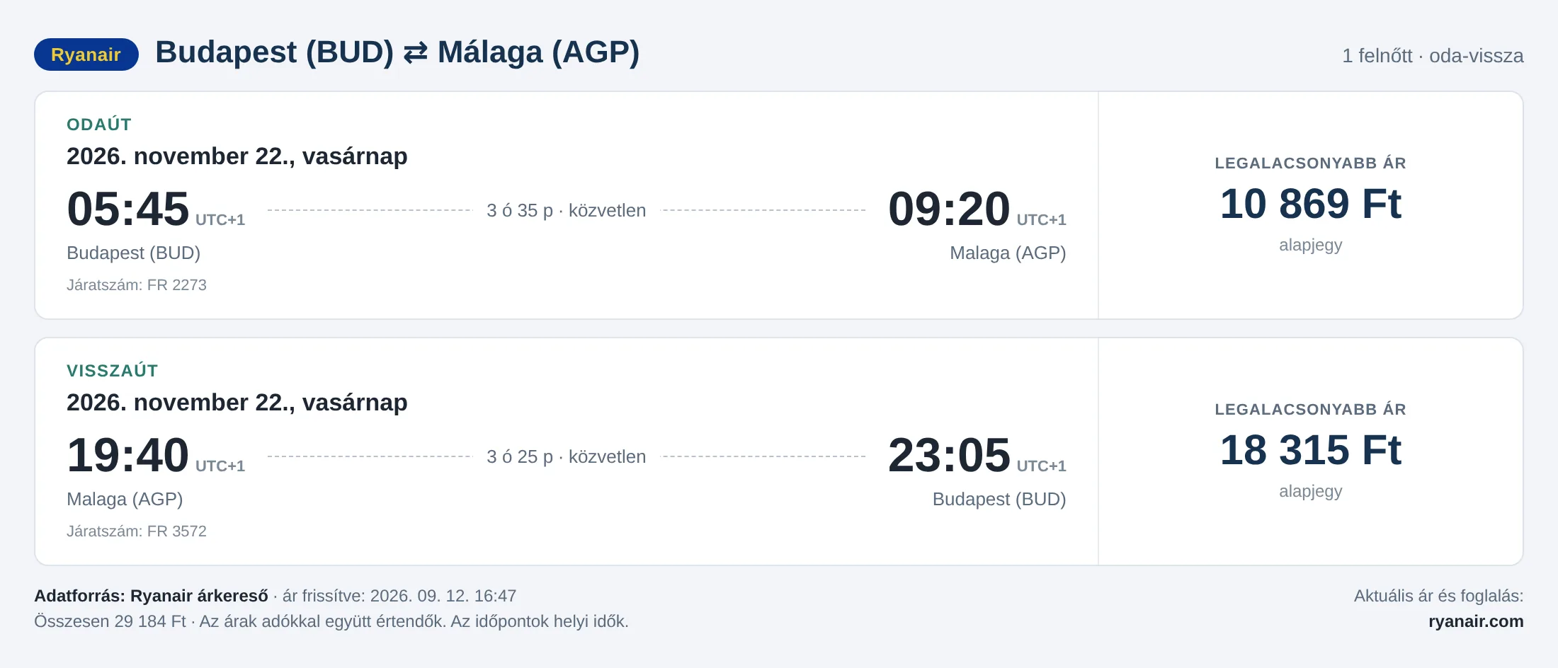 Repülőjegy Málagába Budapestről – árkártya: 29 184 Ft oda-vissza, Ryanair