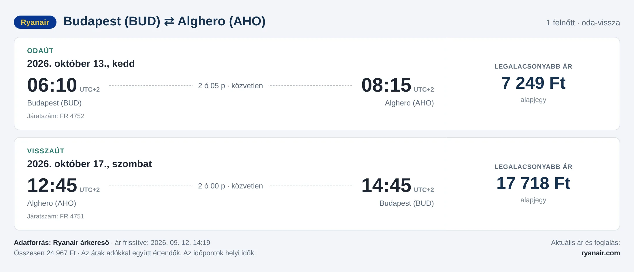 Repülőjegy Algheróba Budapestről – árkártya: 24 967 Ft oda-vissza, Ryanair