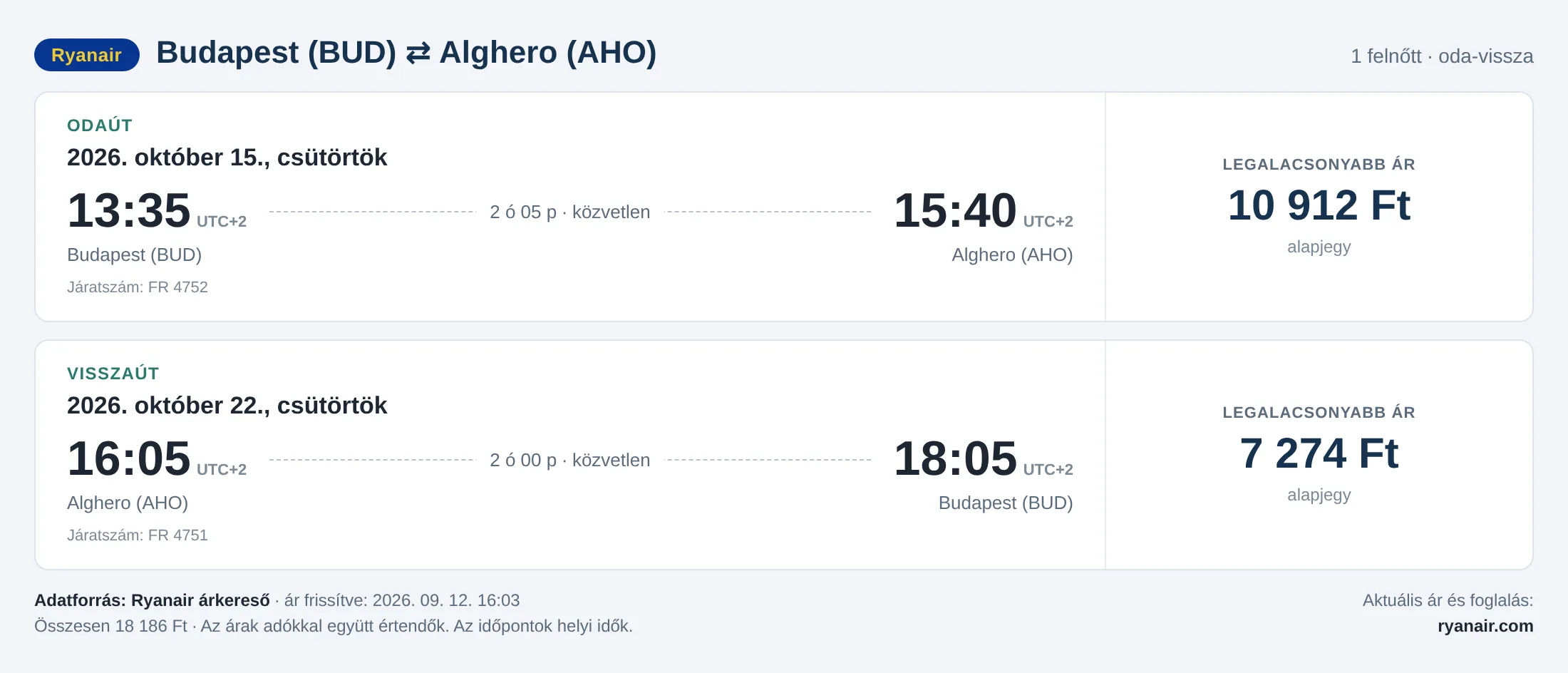 Repülőjegy Algheróba Budapestről – árkártya: 18 186 Ft oda-vissza, Ryanair