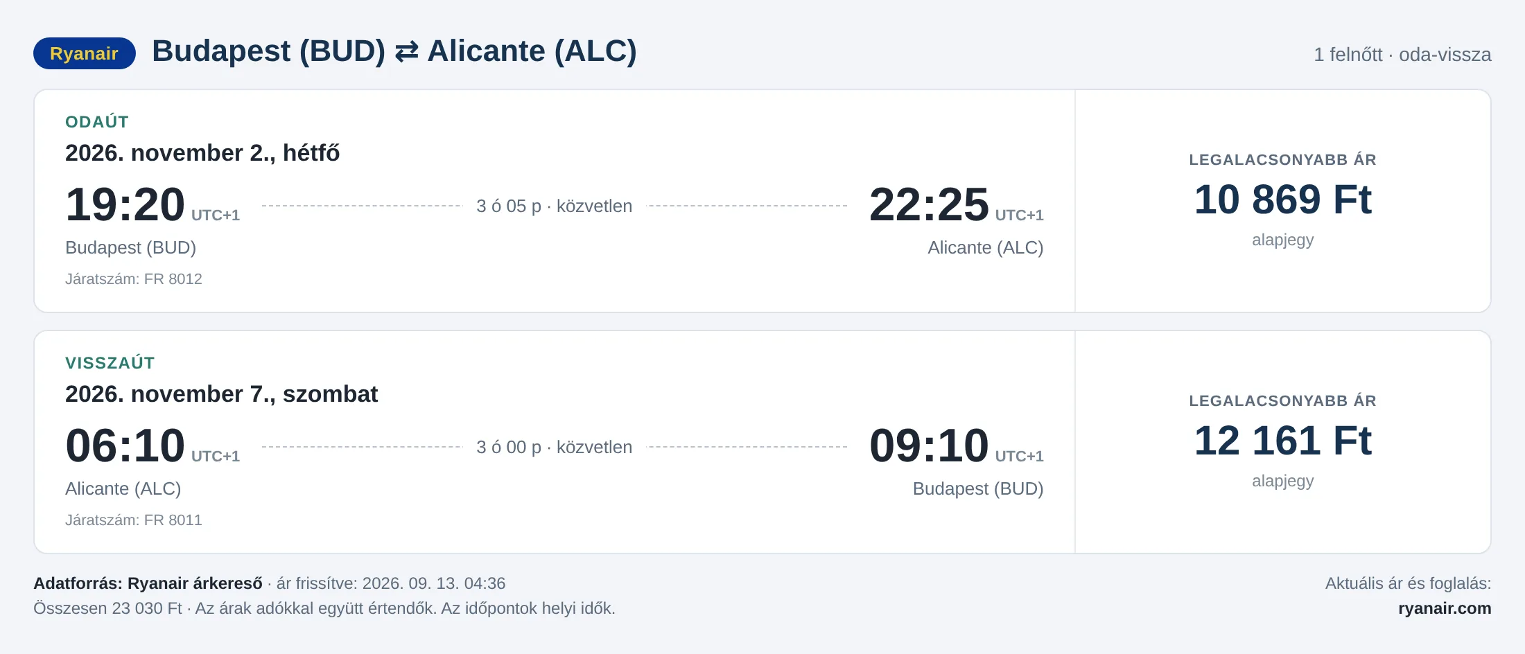 Repülőjegy Alicantéba Budapestről – árkártya: 23 030 Ft oda-vissza, Ryanair