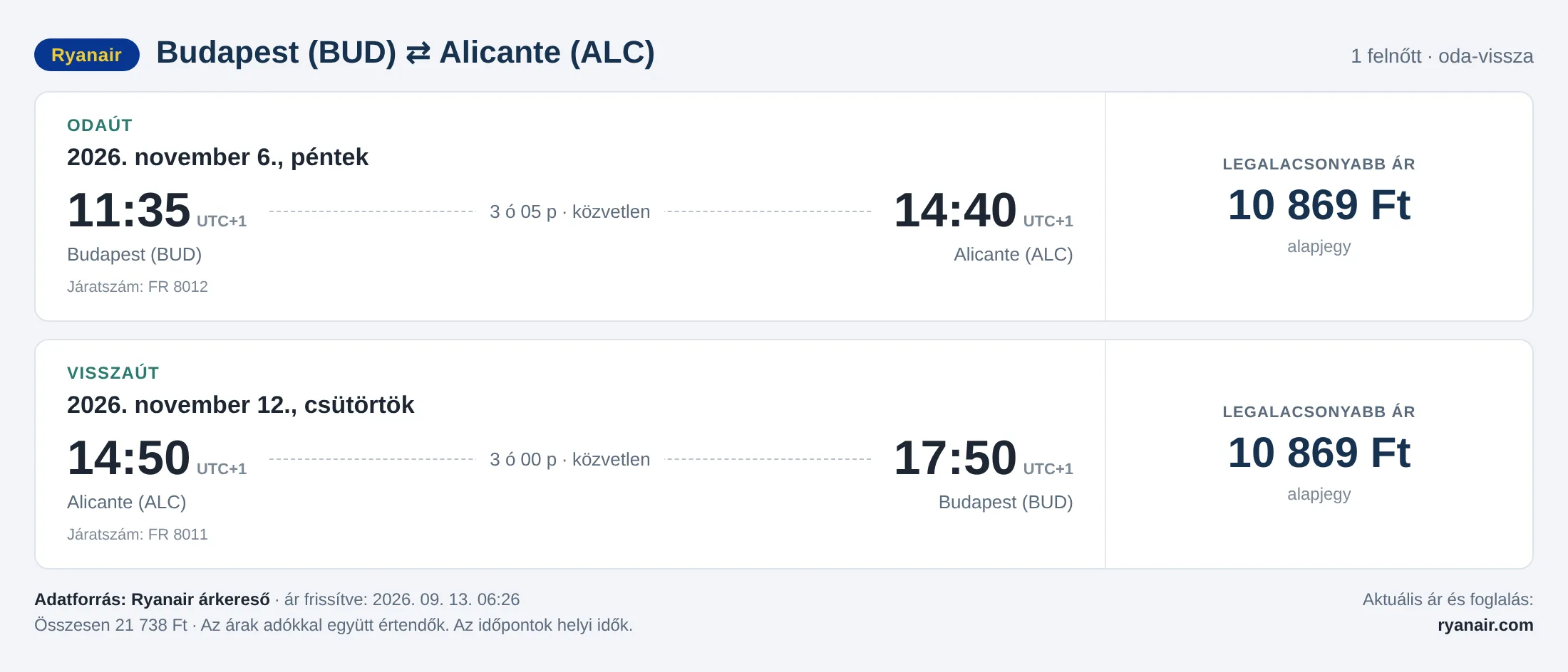 Repülőjegy Alicantéba Budapestről – árkártya: 21 738 Ft oda-vissza, Ryanair