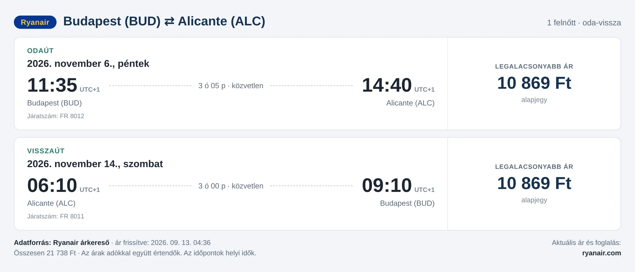 Repülőjegy Alicantéba Budapestről – árkártya: 21 738 Ft oda-vissza, Ryanair