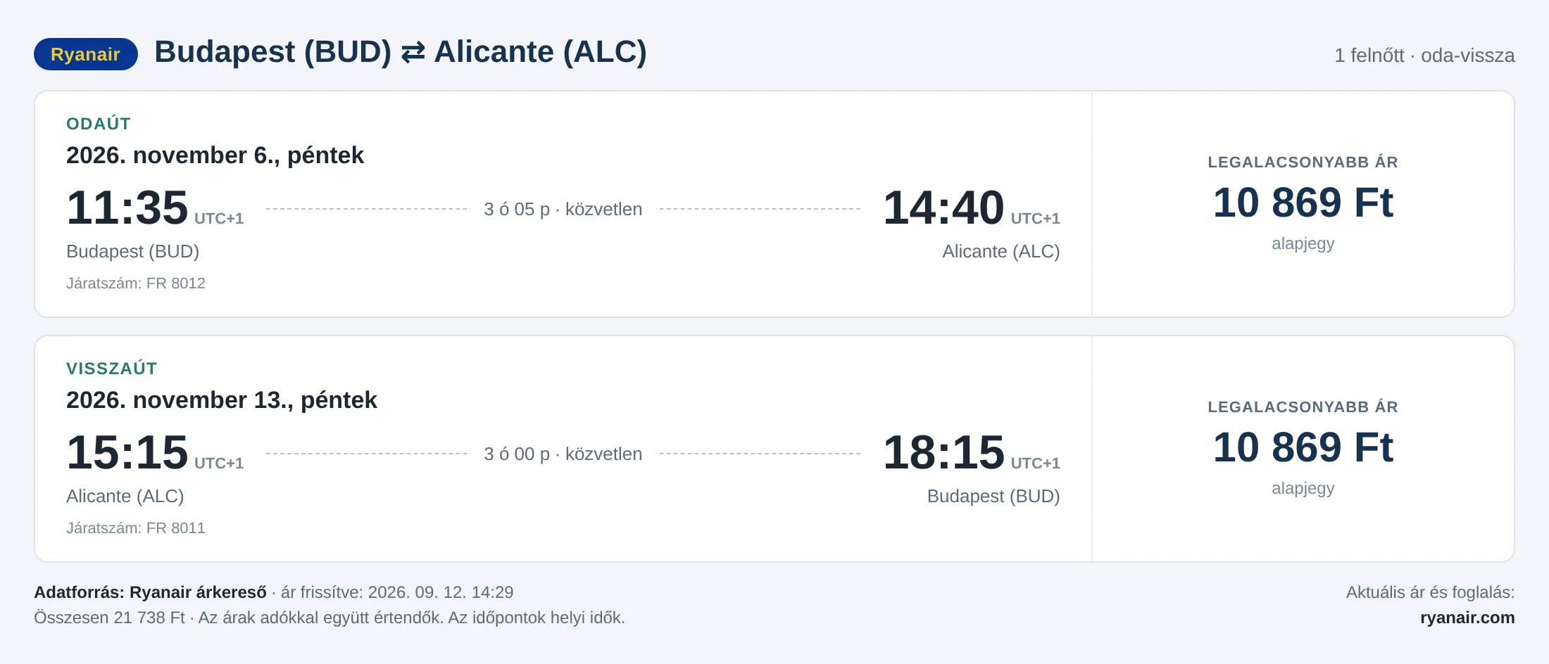 Repülőjegy Alicantéba Budapestről – árkártya: 21 738 Ft oda-vissza, Ryanair