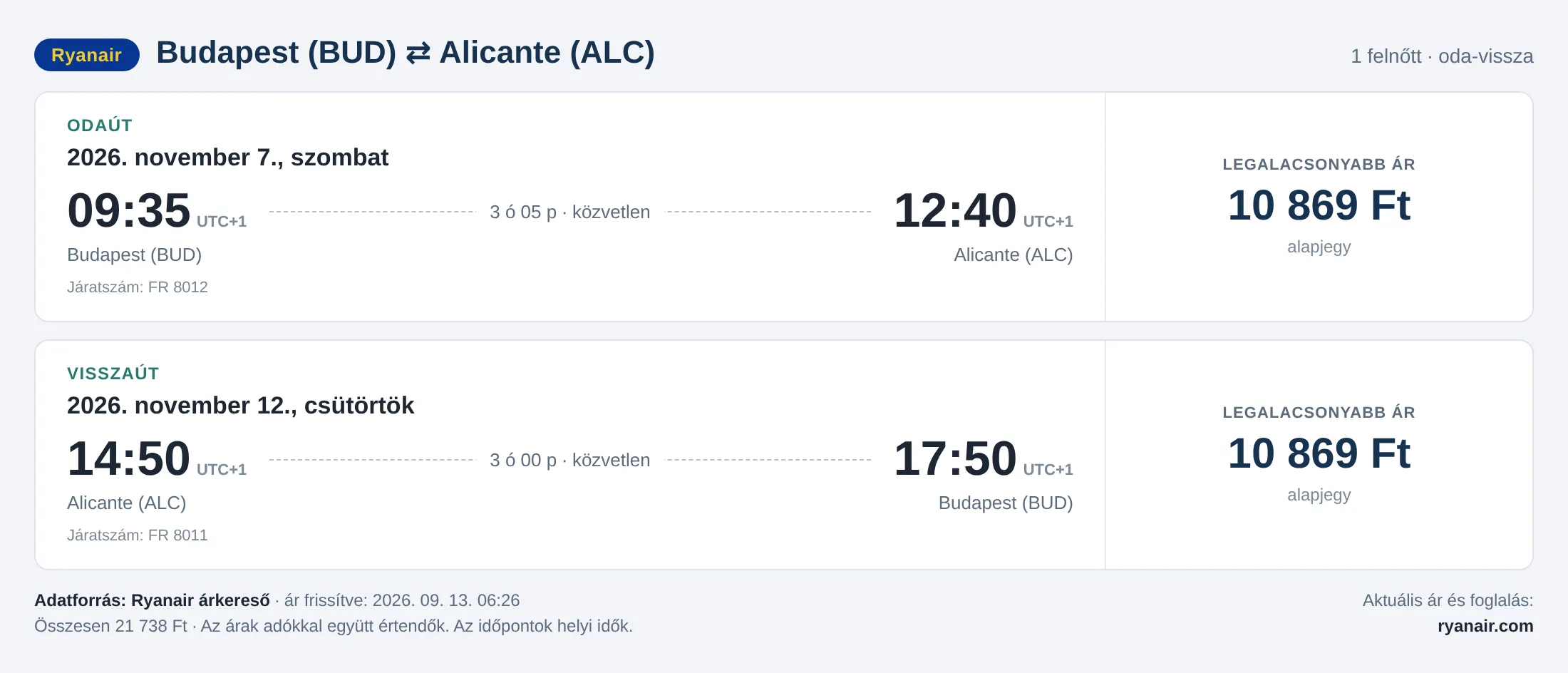 Repülőjegy Alicantéba Budapestről – árkártya: 21 738 Ft oda-vissza, Ryanair