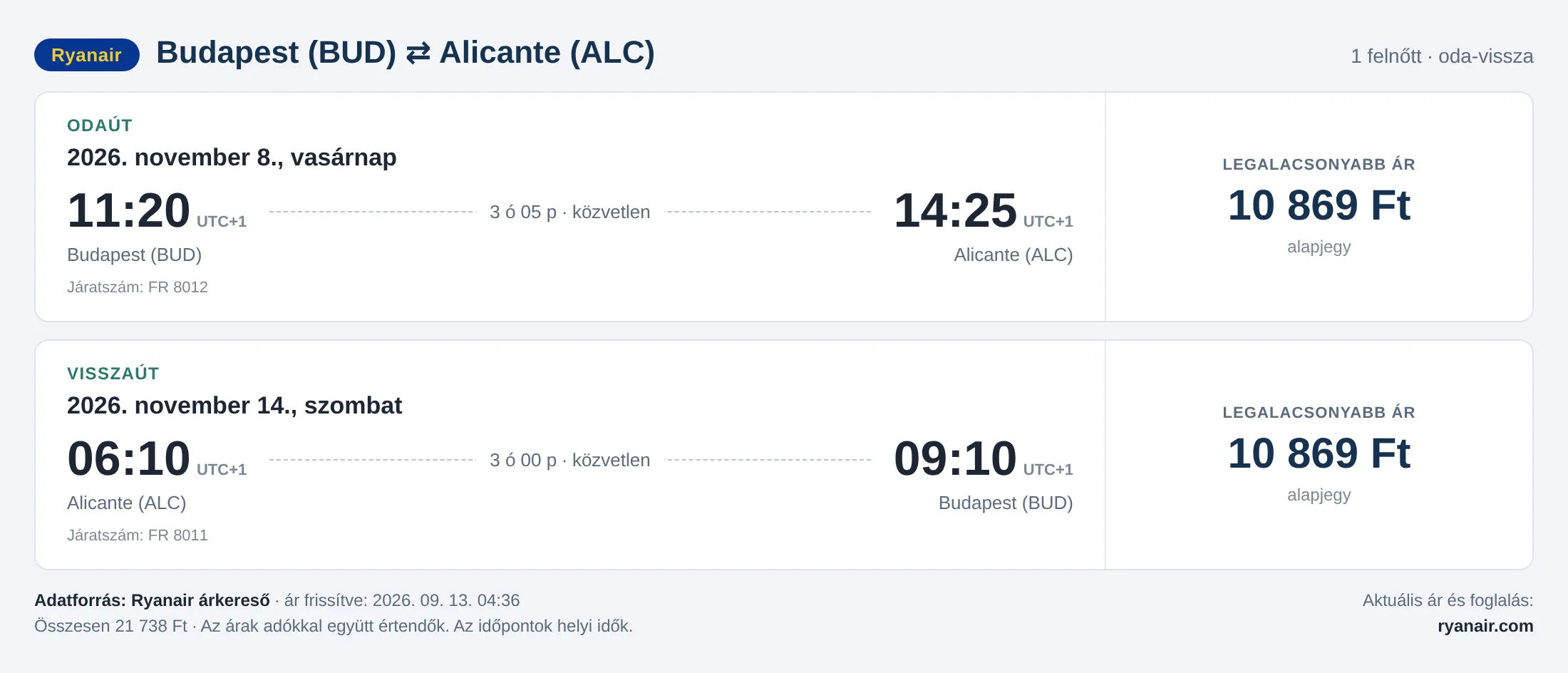 Repülőjegy Alicantéba Budapestről – árkártya: 21 738 Ft oda-vissza, Ryanair
