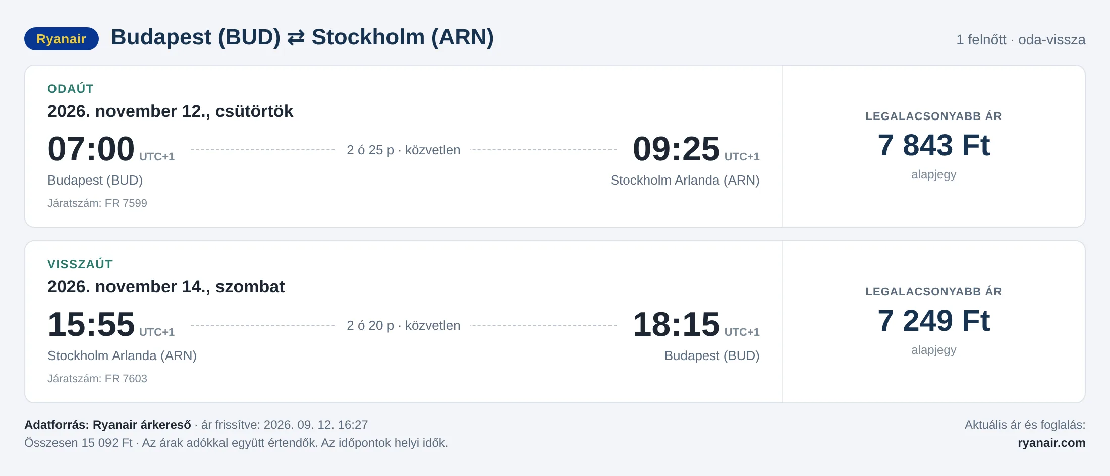 Repülőjegy Stockholmba Budapestről – árkártya: 15 092 Ft oda-vissza, Ryanair