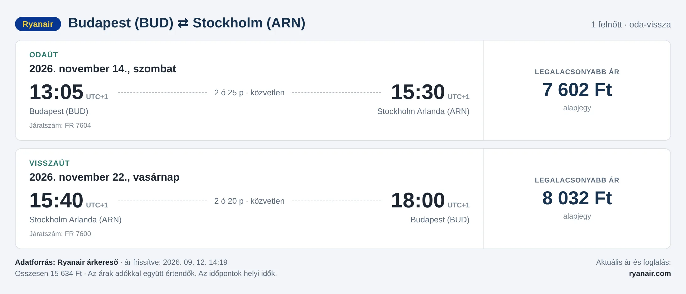 Repülőjegy Stockholmba Budapestről – árkártya: 15 634 Ft oda-vissza, Ryanair