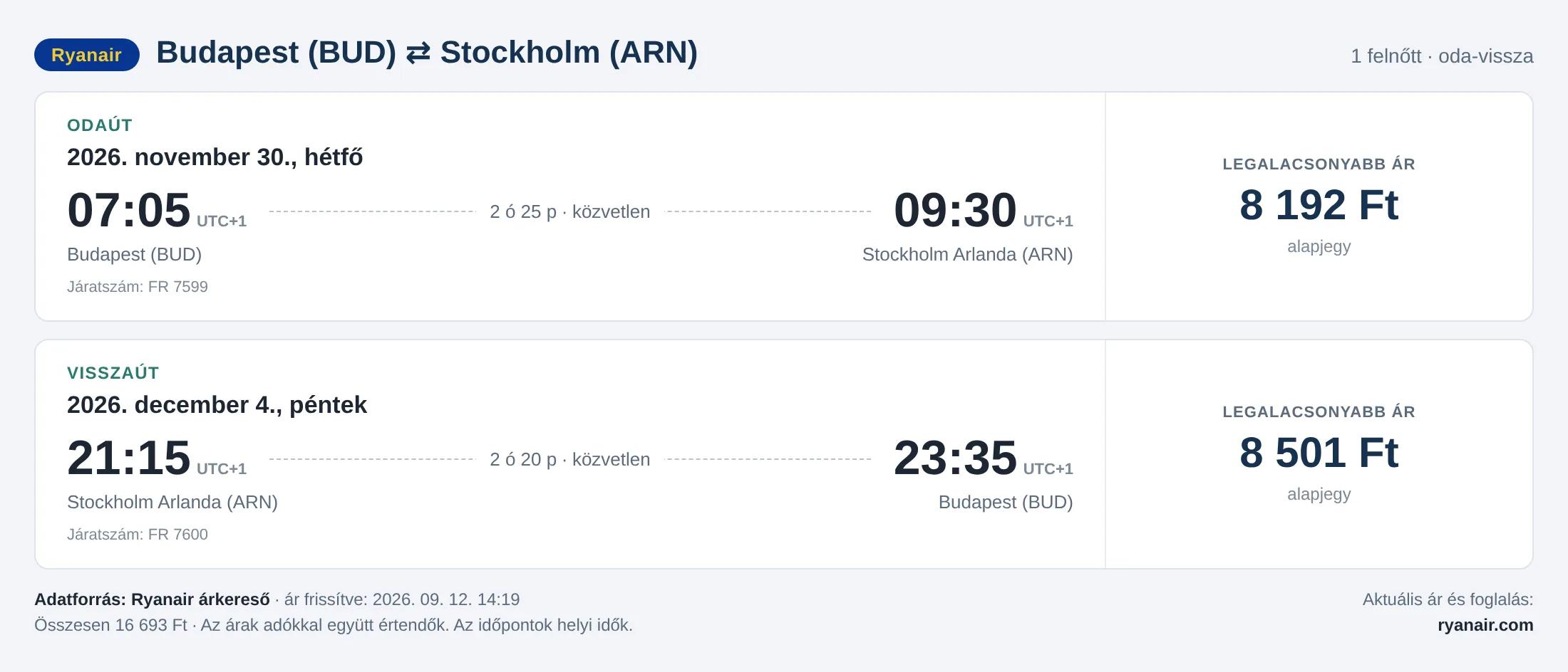 Repülőjegy Stockholmba Budapestről – árkártya: 16 693 Ft oda-vissza, Ryanair