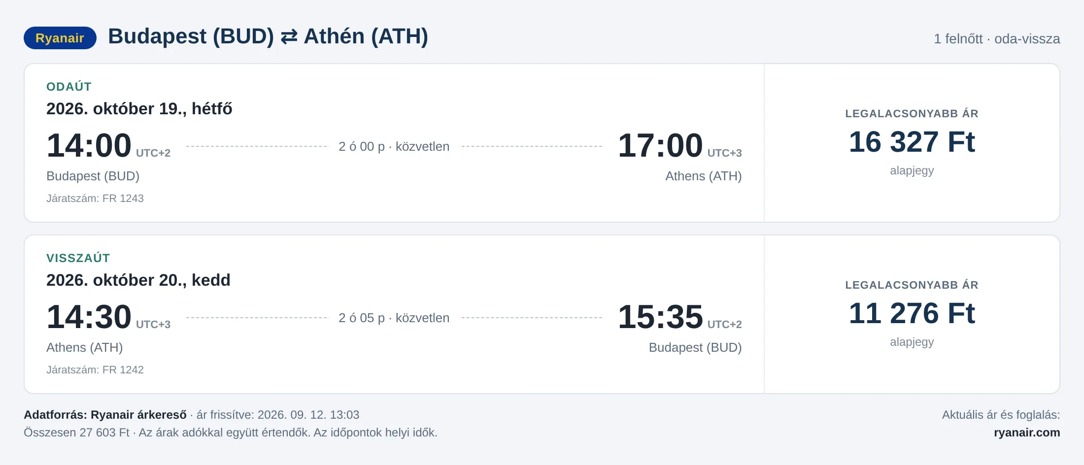Repülőjegy Athénba Budapestről – árkártya: 27 603 Ft oda-vissza, Ryanair