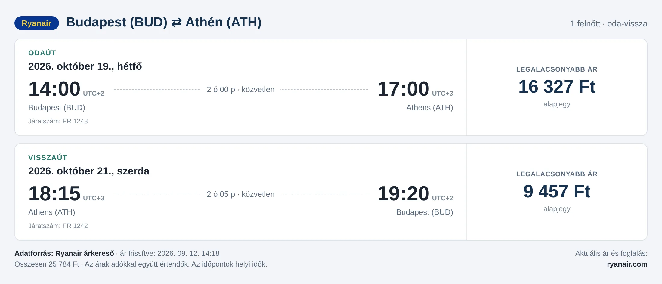 Repülőjegy Athénba Budapestről – árkártya: 25 784 Ft oda-vissza, Ryanair