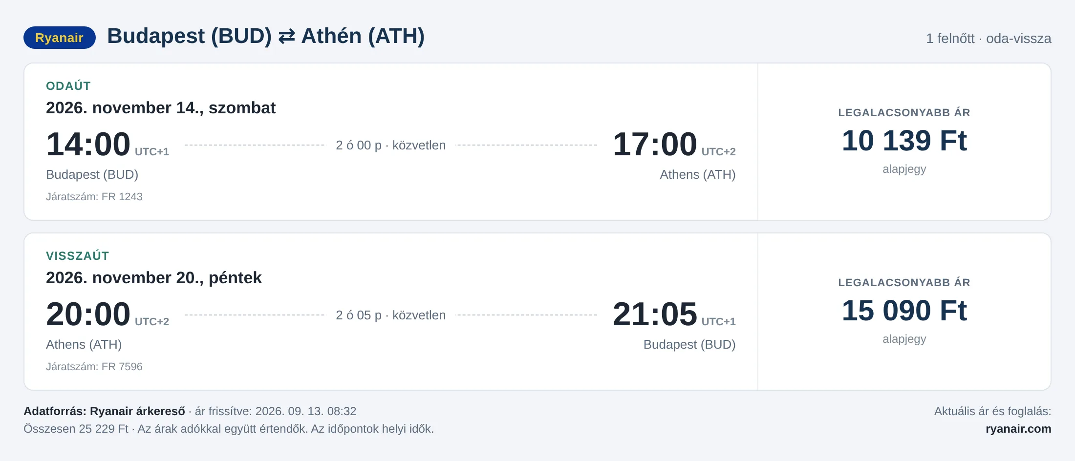 Repülőjegy Athénba Budapestről – árkártya: 25 229 Ft oda-vissza, Ryanair