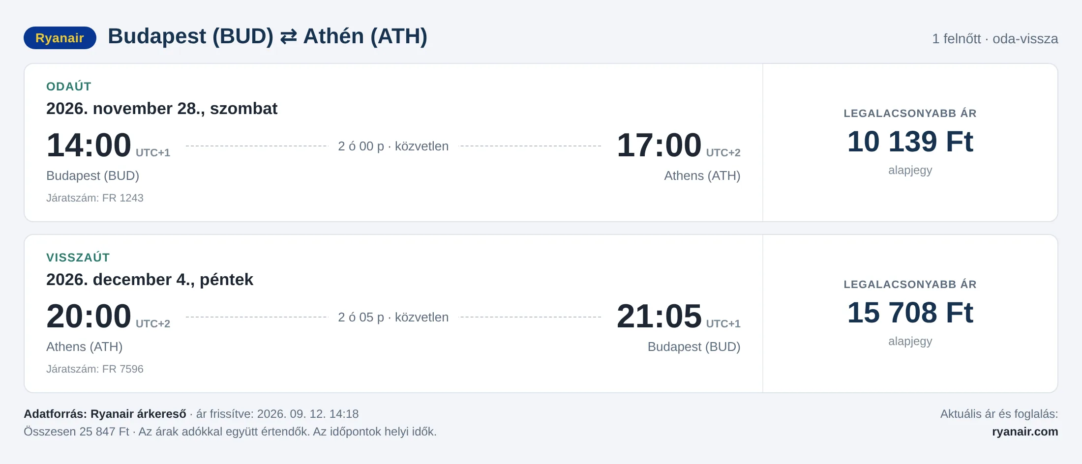 Repülőjegy Athénba Budapestről – árkártya: 25 847 Ft oda-vissza, Ryanair