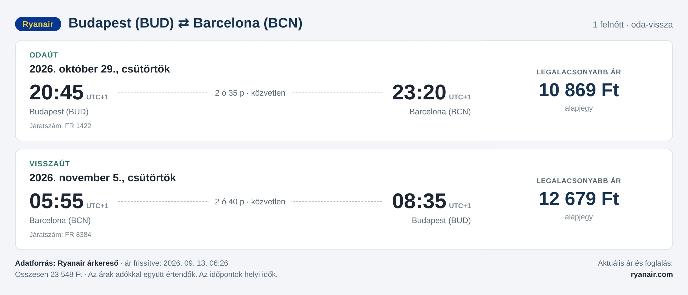Repülőjegy Barcelonába Budapestről – árkártya: 23 548 Ft oda-vissza, Ryanair