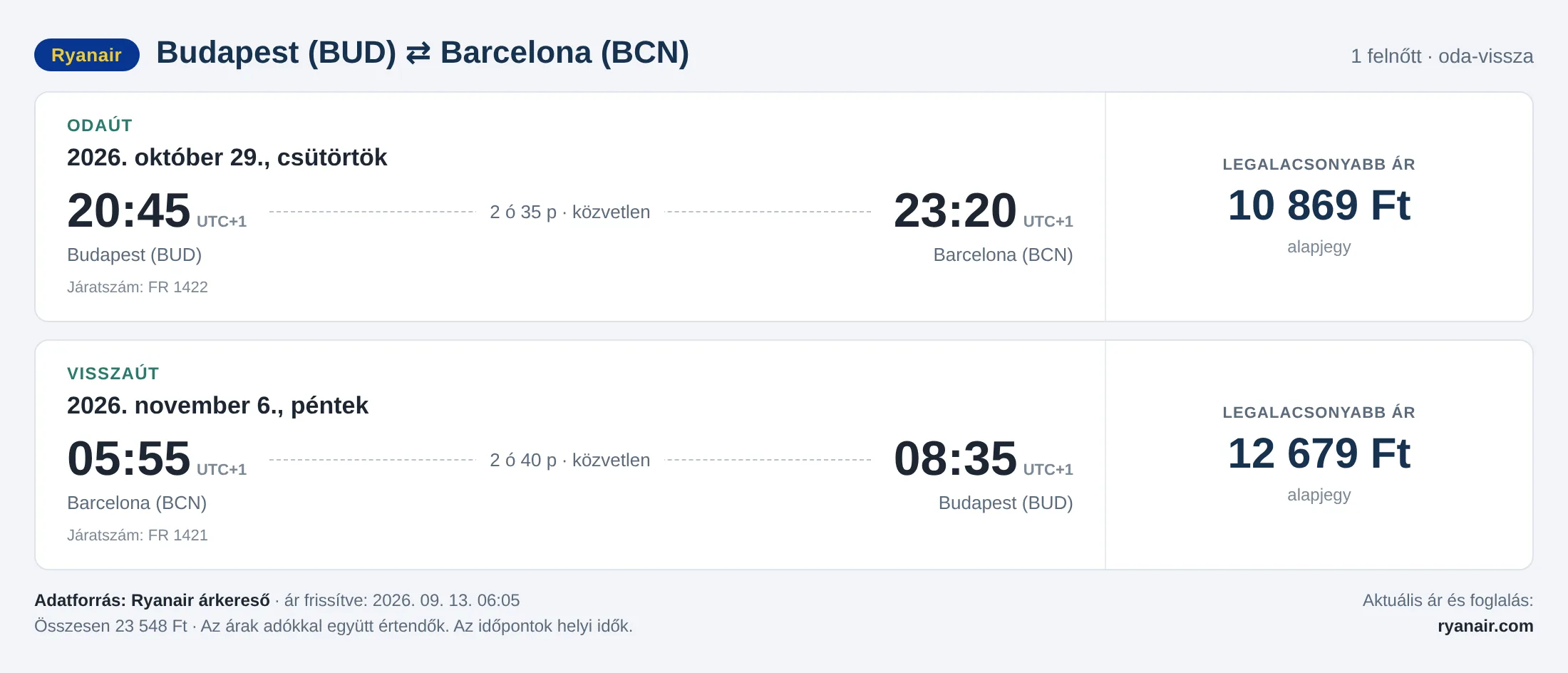 Repülőjegy Barcelonába Budapestről – árkártya: 23 548 Ft oda-vissza, Ryanair