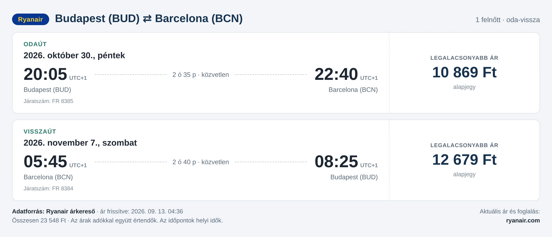 Repülőjegy Barcelonába Budapestről – árkártya: 23 548 Ft oda-vissza, Ryanair