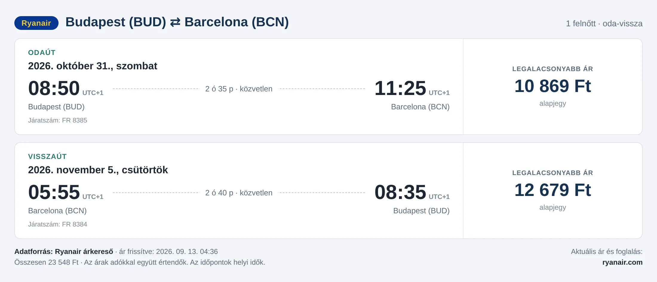 Repülőjegy Barcelonába Budapestről – árkártya: 23 548 Ft oda-vissza, Ryanair