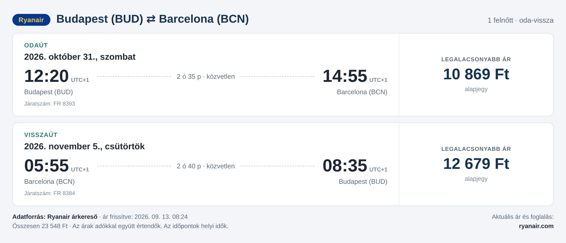 Repülőjegy Barcelonába Budapestről – árkártya: 23 548 Ft oda-vissza, Ryanair