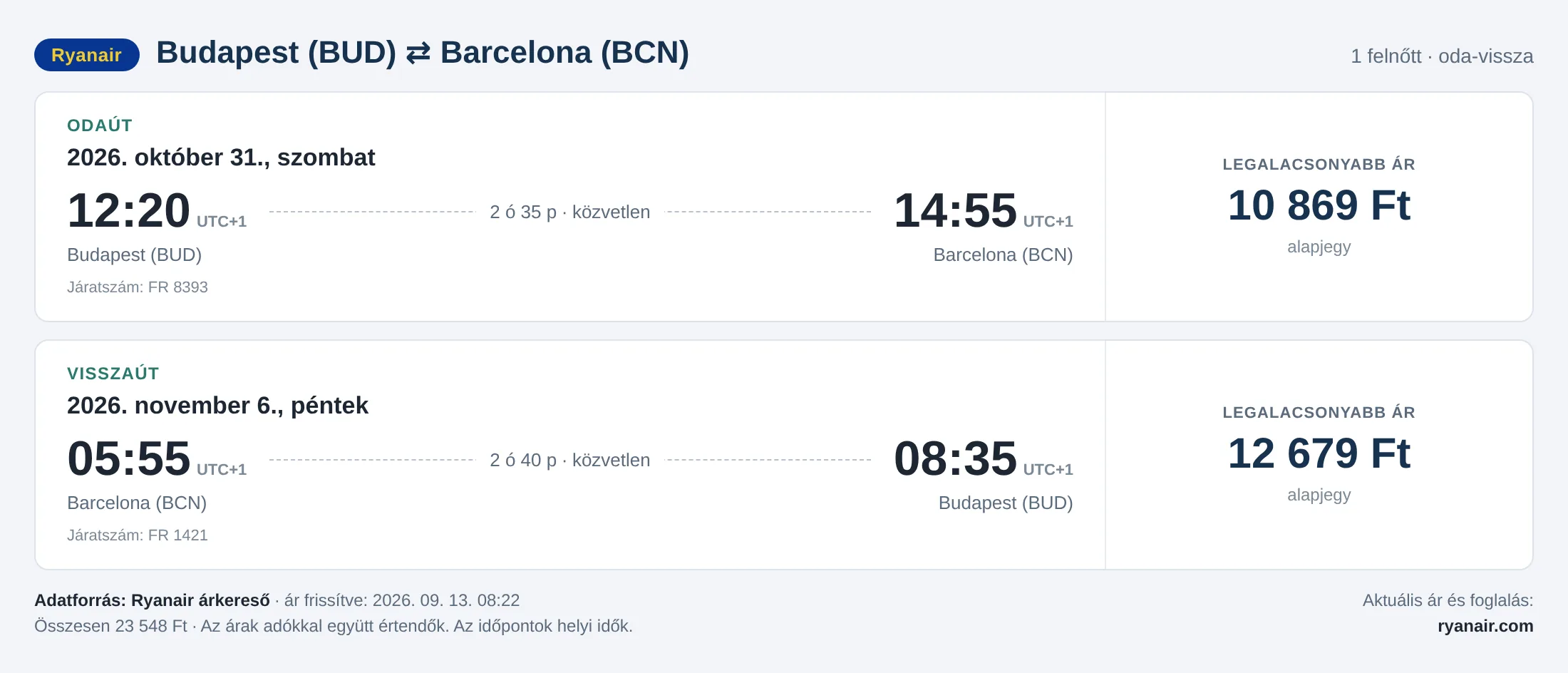 Repülőjegy Barcelonába Budapestről – árkártya: 23 548 Ft oda-vissza, Ryanair