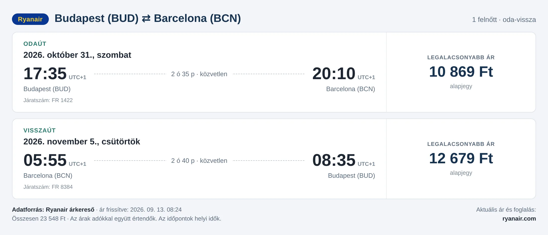 Repülőjegy Barcelonába Budapestről – árkártya: 23 548 Ft oda-vissza, Ryanair