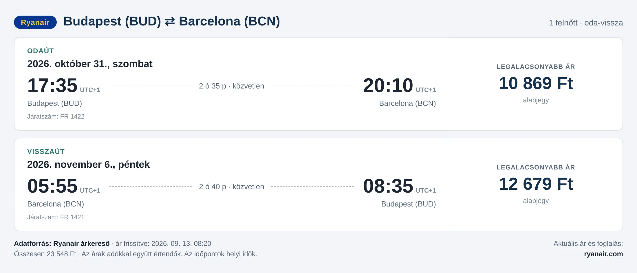 Repülőjegy Barcelonába Budapestről – árkártya: 23 548 Ft oda-vissza, Ryanair