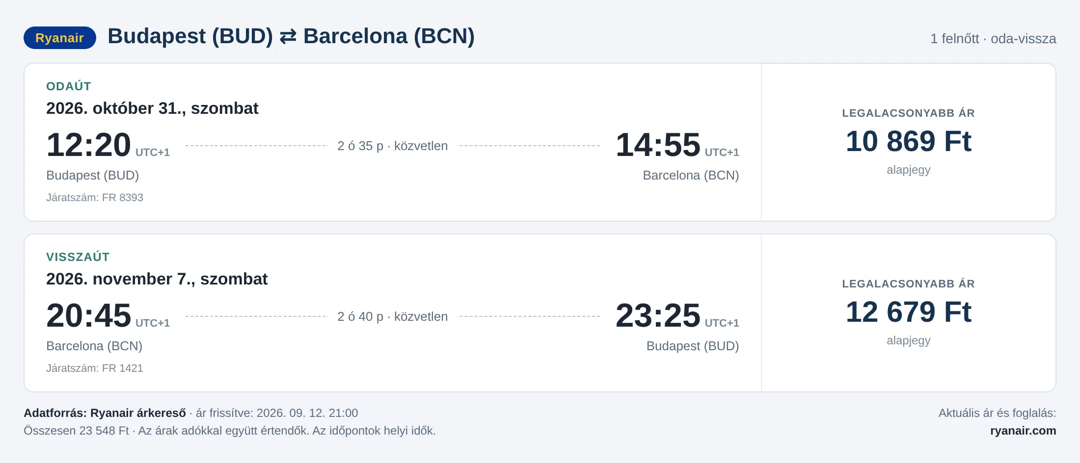 Repülőjegy Barcelonába Budapestről – árkártya: 23 548 Ft oda-vissza, Ryanair