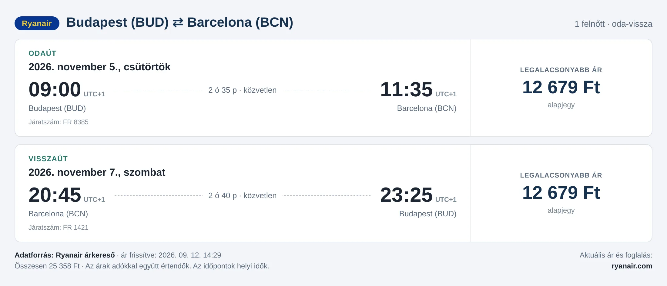Repülőjegy Barcelonába Budapestről – árkártya: 25 358 Ft oda-vissza, Ryanair