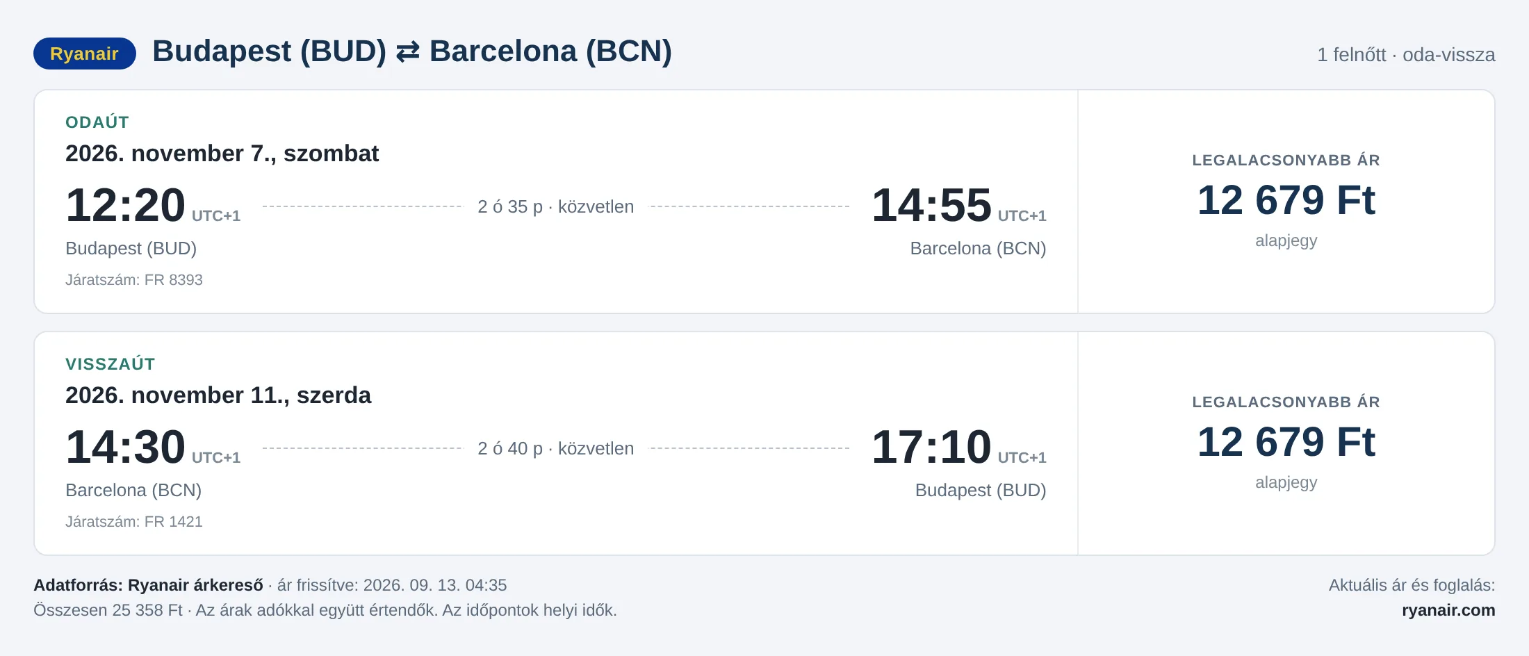 Repülőjegy Barcelonába Budapestről – árkártya: 25 358 Ft oda-vissza, Ryanair