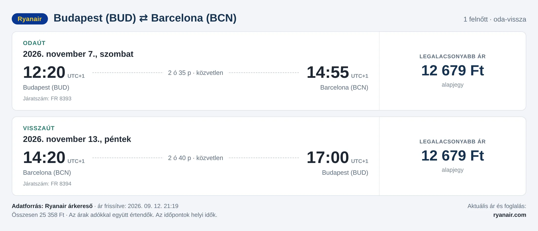 Repülőjegy Barcelonába Budapestről – árkártya: 25 358 Ft oda-vissza, Ryanair