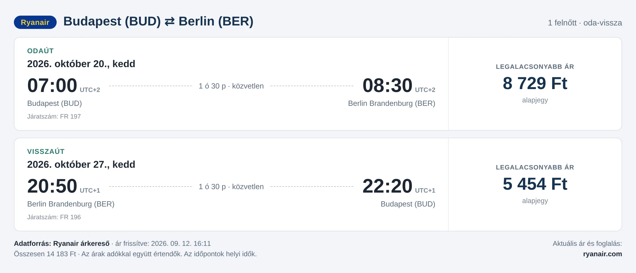 Repülőjegy Berlinbe Budapestről – árkártya: 14 183 Ft oda-vissza, Ryanair