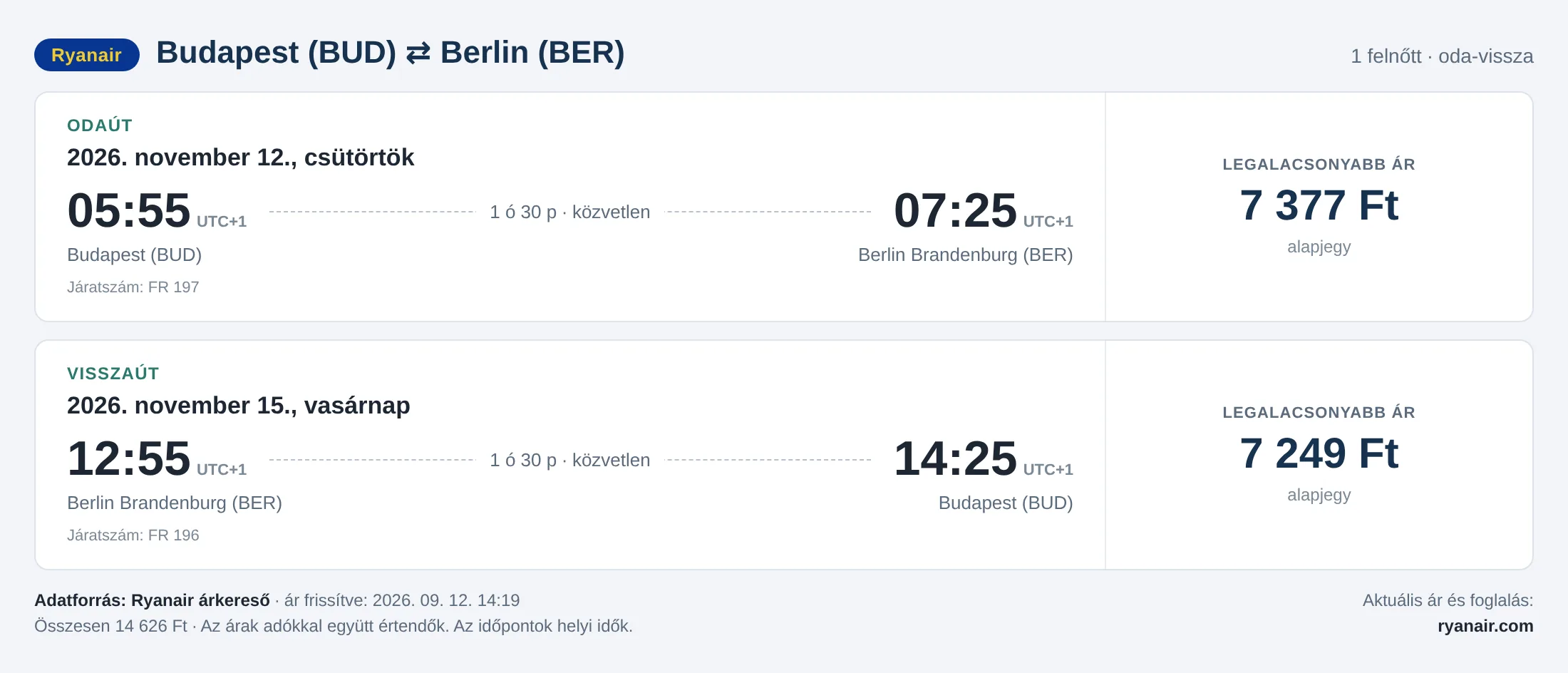 Repülőjegy Berlinbe Budapestről – árkártya: 14 626 Ft oda-vissza, Ryanair
