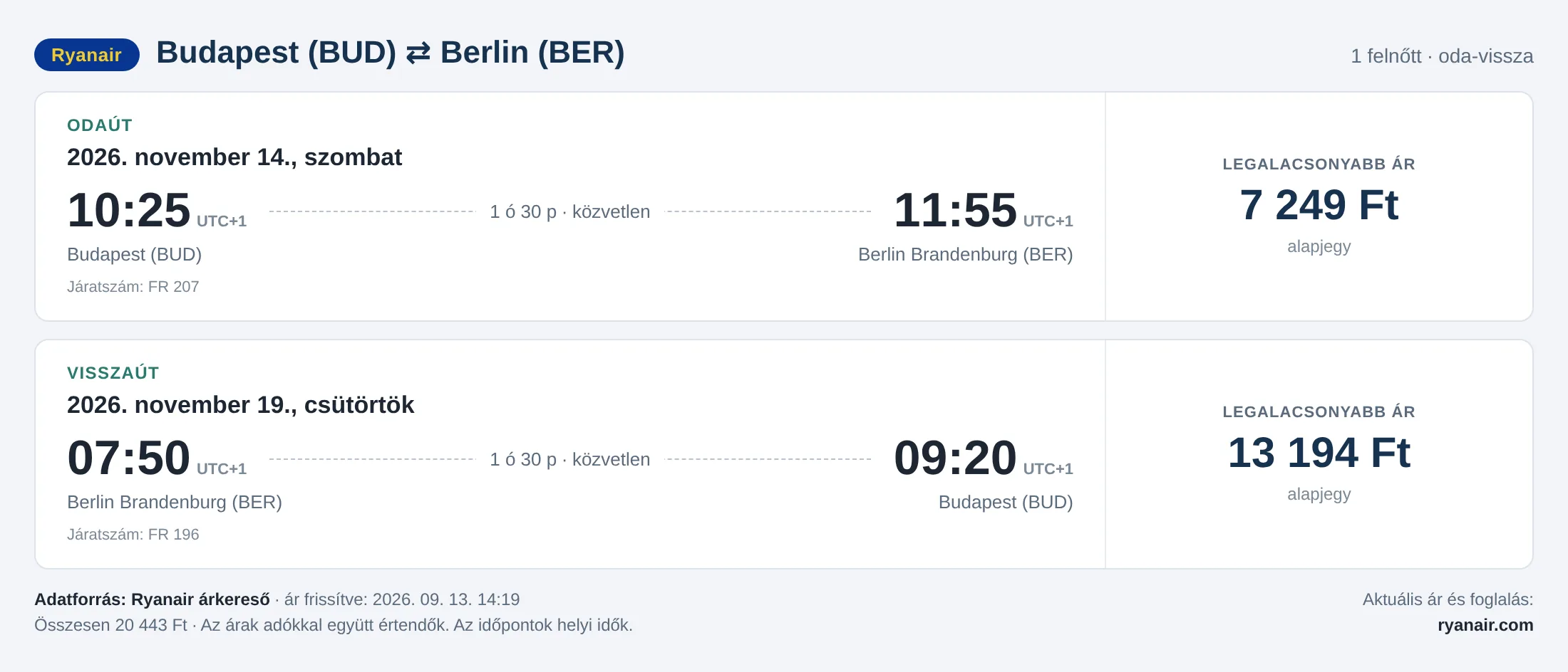 Repülőjegy Berlinbe Budapestről – árkártya: 20 443 Ft oda-vissza, Ryanair