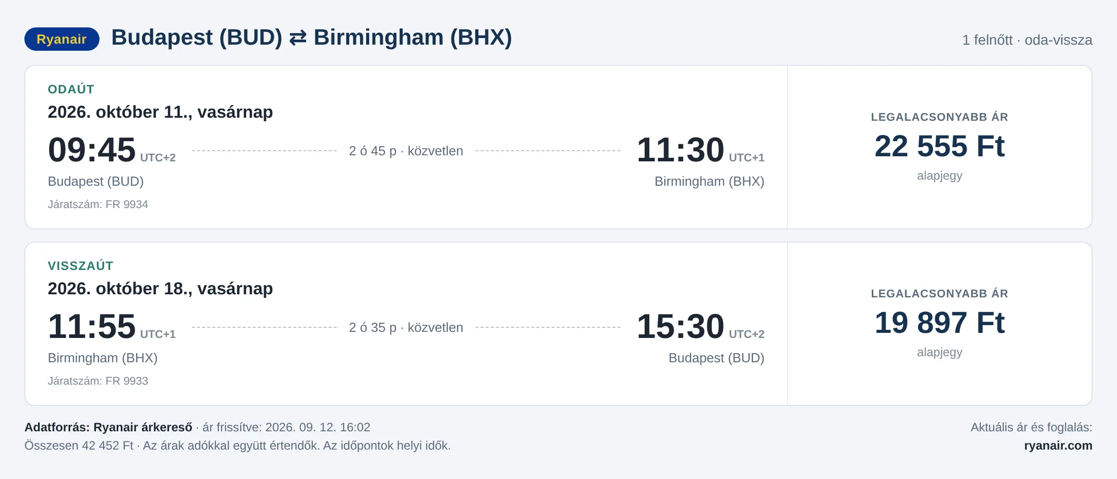 Repülőjegy Birminghambe Budapestről – árkártya: 42 452 Ft oda-vissza, Ryanair